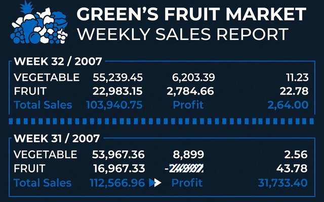 Weekly Product Sales Report